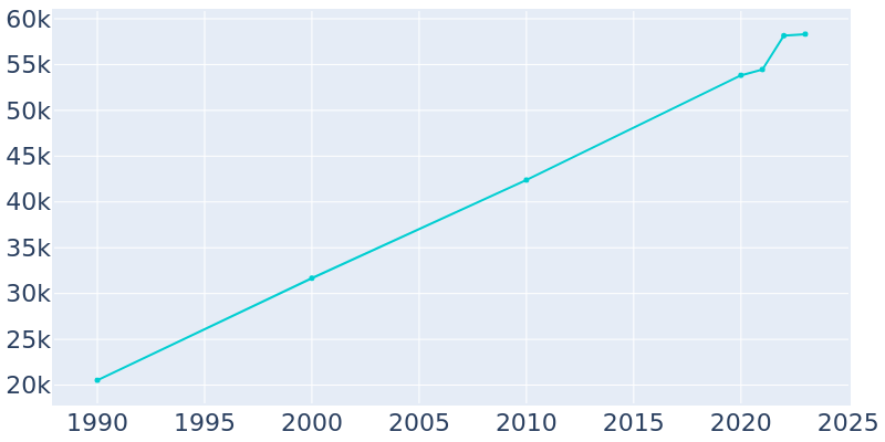 Population Graph For Lacey, 1990 - 2022