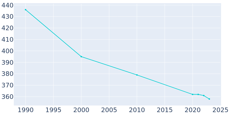 Population Graph For Laceyville, 1990 - 2022