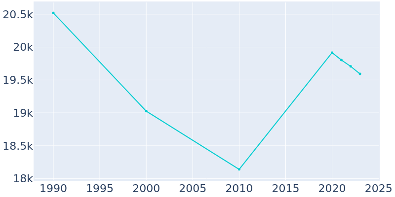 Population Graph For Lackawanna, 1990 - 2022