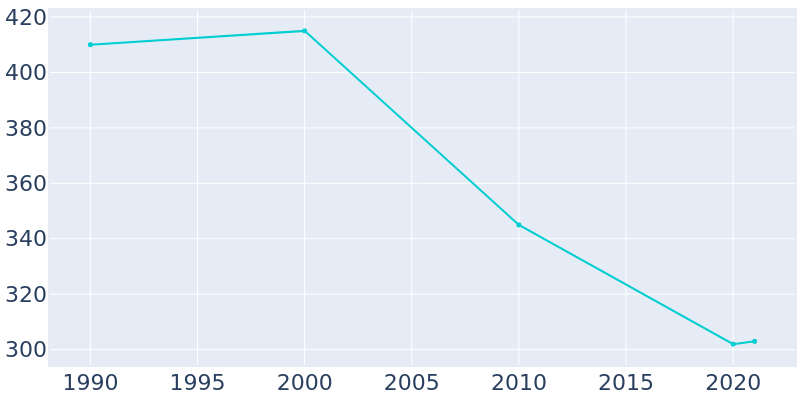 Population Graph For Laclede, 1990 - 2022