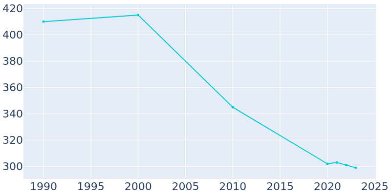 Population Graph For Laclede, 1990 - 2022