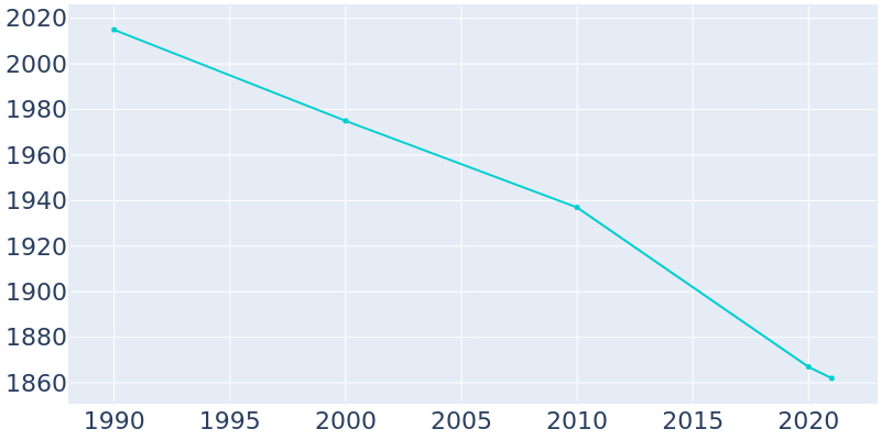 Population Graph For Lacon, 1990 - 2022