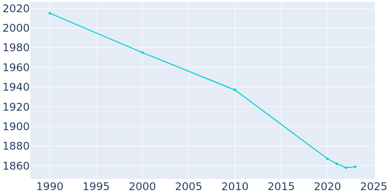 Population Graph For Lacon, 1990 - 2022