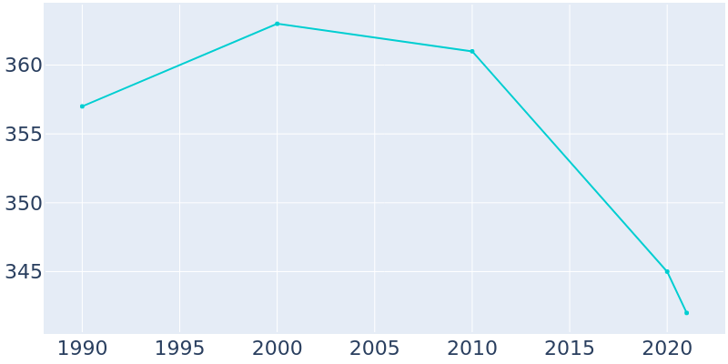 Population Graph For Lacona, 1990 - 2022