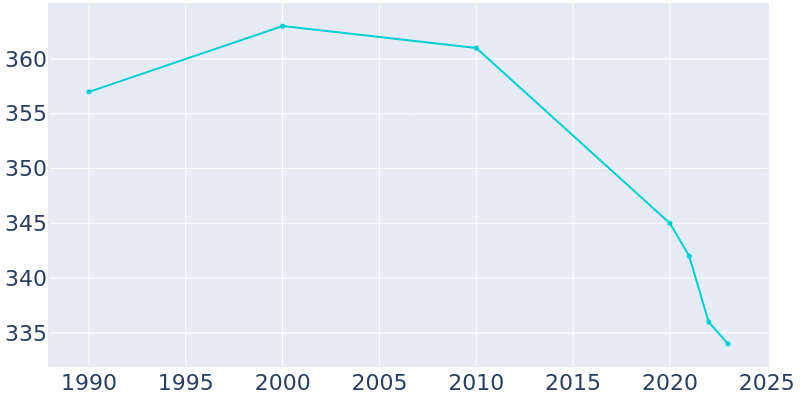 Population Graph For Lacona, 1990 - 2022