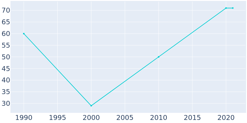Population Graph For Laconia, 1990 - 2022