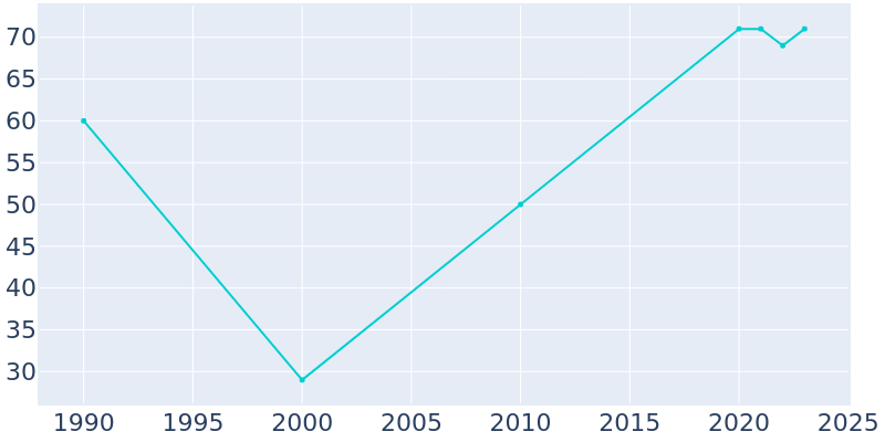 Population Graph For Laconia, 1990 - 2022