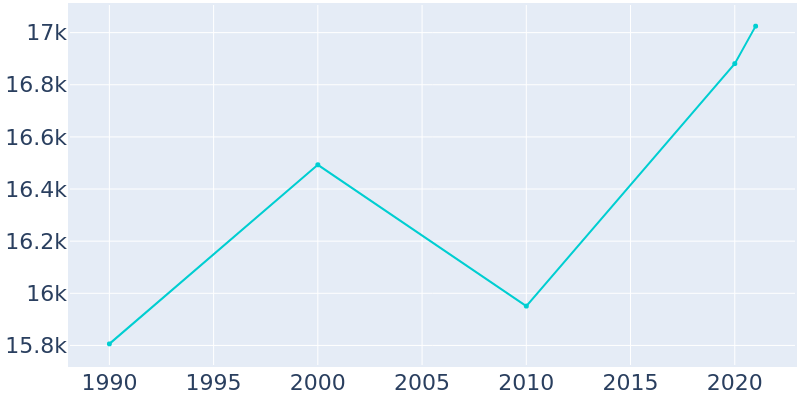 Population Graph For Laconia, 1990 - 2022