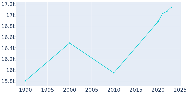 Population Graph For Laconia, 1990 - 2022