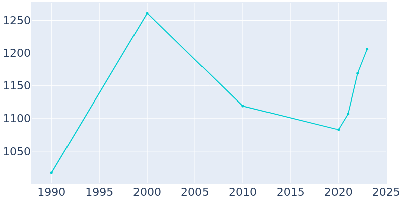 Population Graph For LaCoste, 1990 - 2022