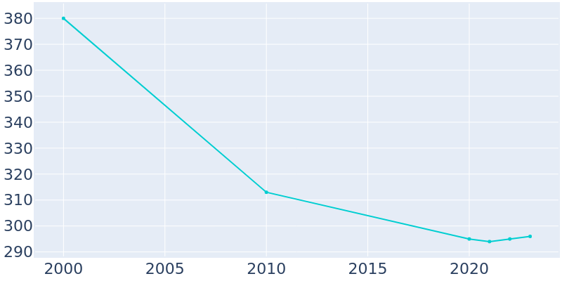 Population Graph For LaCrosse, 2000 - 2022