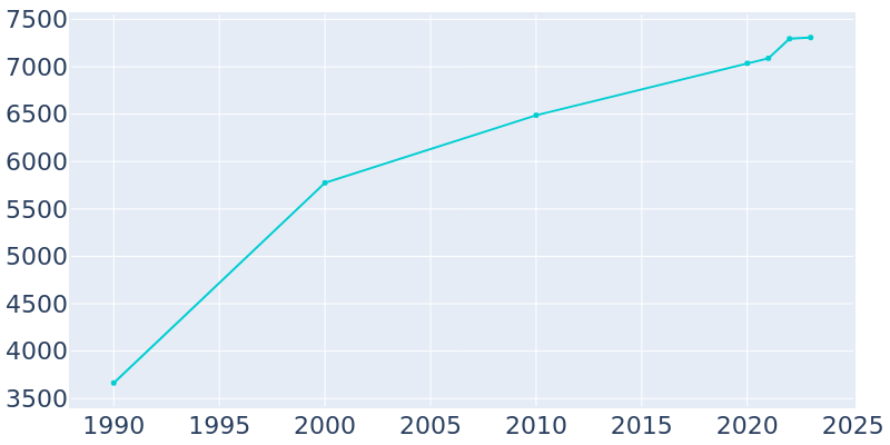 Population Graph For Lacy-Lakeview, 1990 - 2022