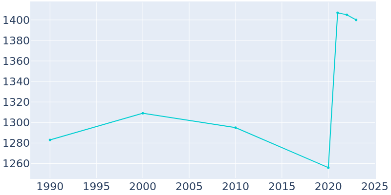 Population Graph For Ladd, 1990 - 2022