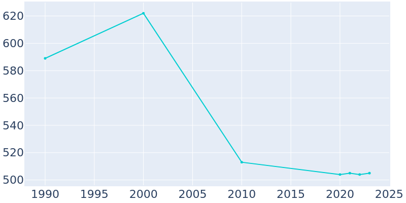 Population Graph For Laddonia, 1990 - 2022