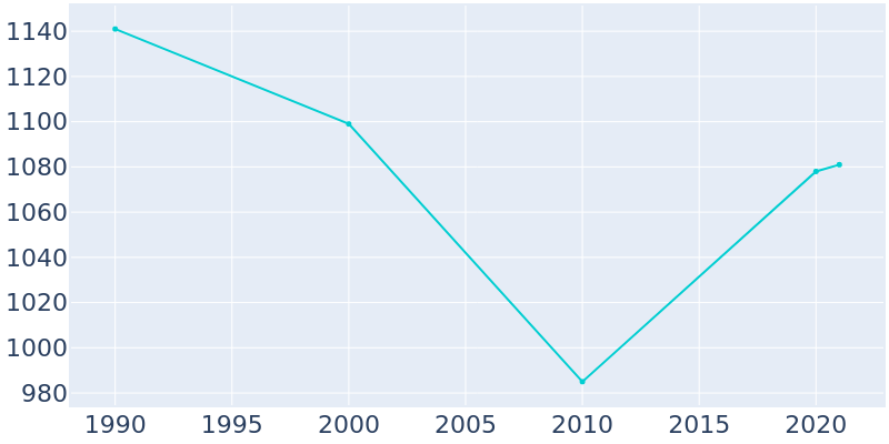 Population Graph For Ladoga, 1990 - 2022