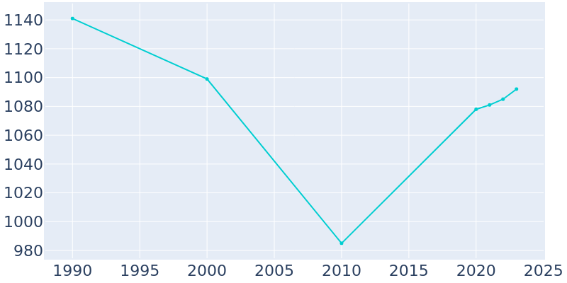 Population Graph For Ladoga, 1990 - 2022