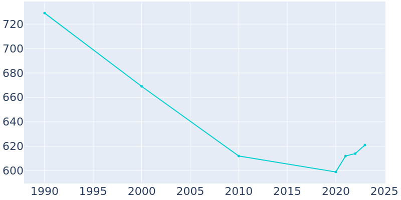 Population Graph For Ladonia, 1990 - 2022