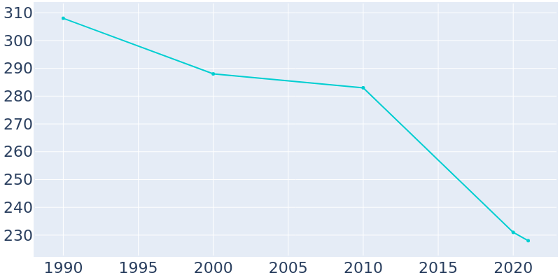 Population Graph For Ladora, 1990 - 2022