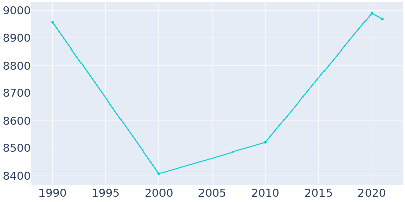 Population Graph For Ladue, 1990 - 2022