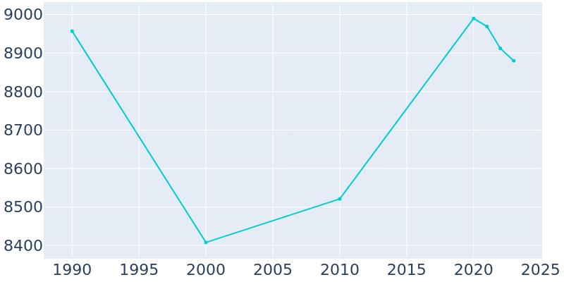 Population Graph For Ladue, 1990 - 2022