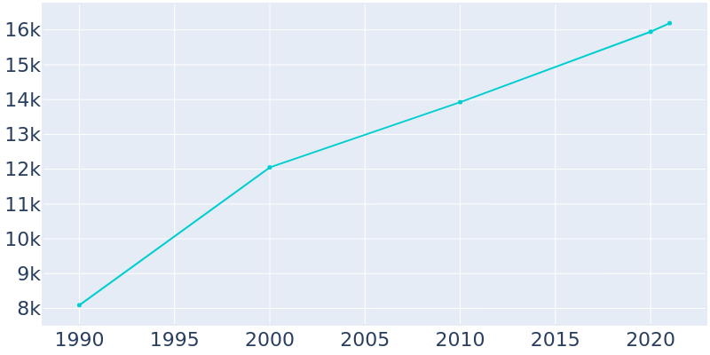 Population Graph For Lady Lake, 1990 - 2022