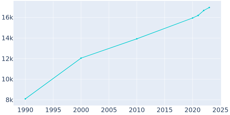 Population Graph For Lady Lake, 1990 - 2022