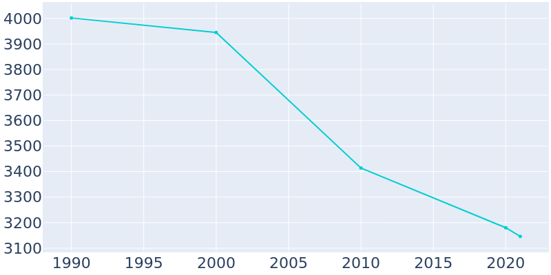 Population Graph For Ladysmith, 1990 - 2022