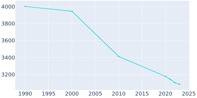 Population Graph For Ladysmith, 1990 - 2022