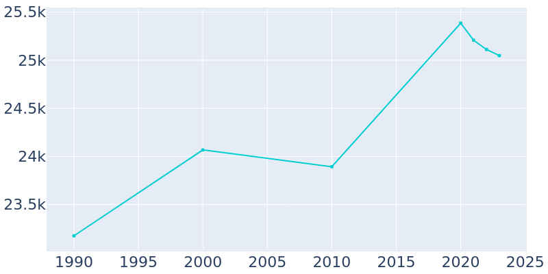 Population Graph For Lafayette, 1990 - 2022