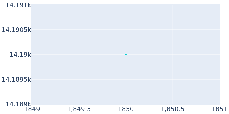Population Graph For Lafayette city (old), 1850 - 2022