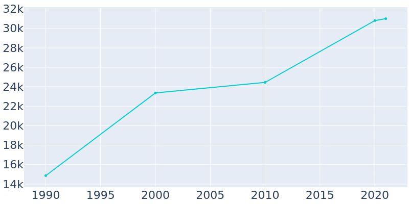 Population Graph For Lafayette, 1990 - 2022