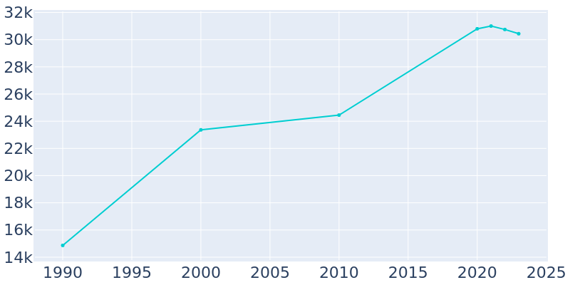 Population Graph For Lafayette, 1990 - 2022