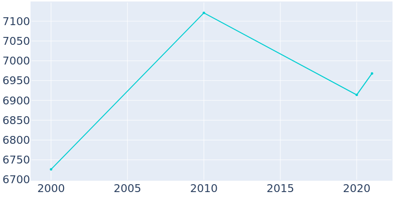 Population Graph For LaFayette, 2000 - 2022