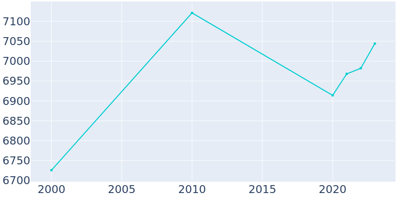 Population Graph For LaFayette, 2000 - 2022