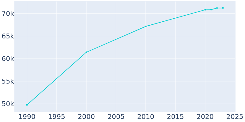 Population Graph For Lafayette, 1990 - 2022