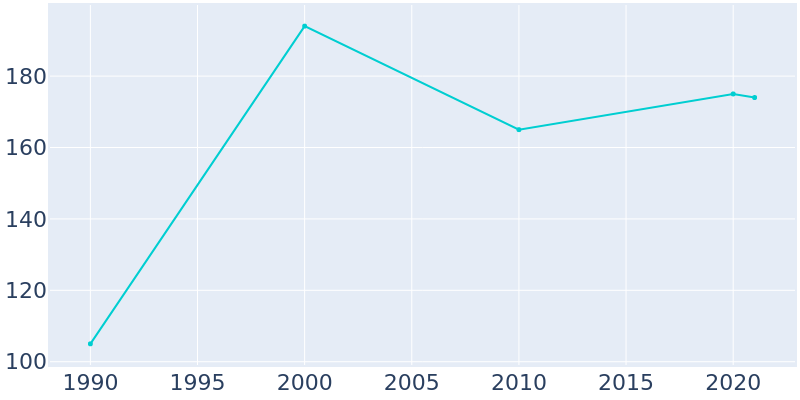 Population Graph For LaFayette, 1990 - 2022