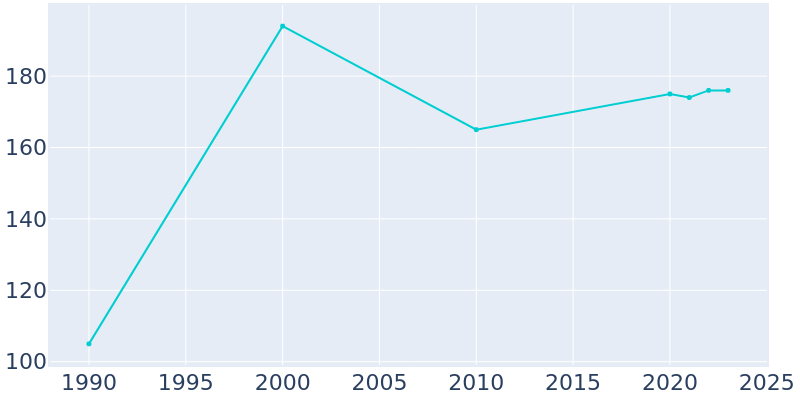 Population Graph For LaFayette, 1990 - 2022