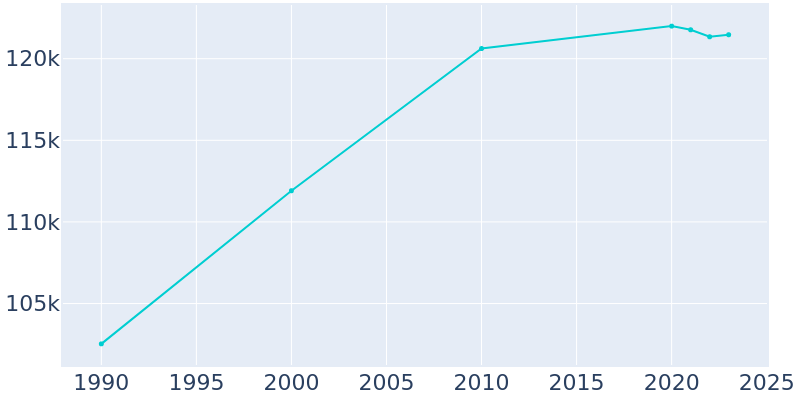 Population Graph For Lafayette, 1990 - 2022