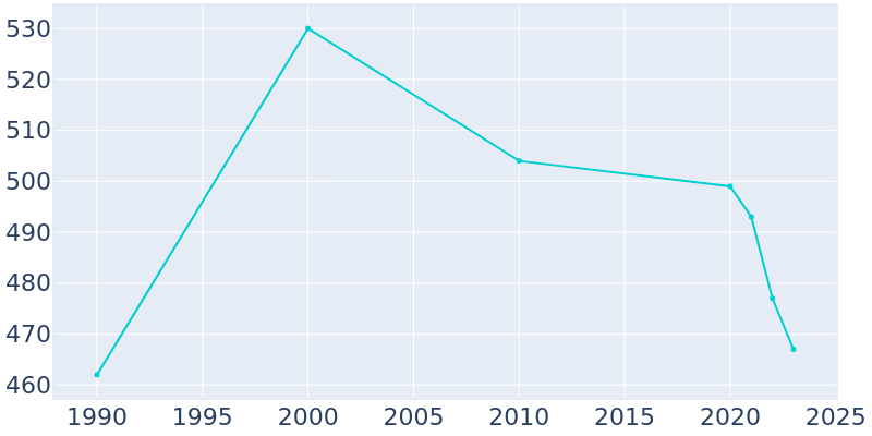 Population Graph For Lafayette, 1990 - 2022