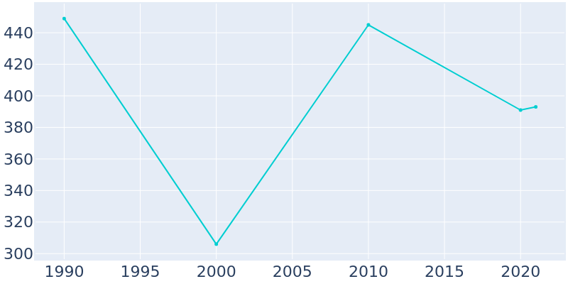 Population Graph For Lafayette, 1990 - 2022