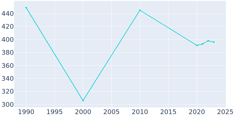 Population Graph For Lafayette, 1990 - 2022