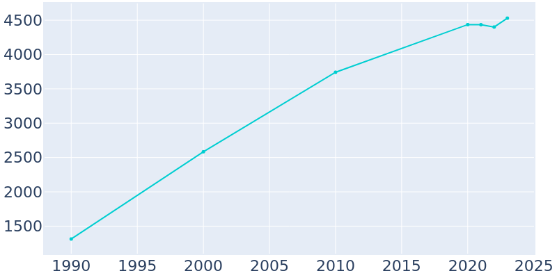 Population Graph For Lafayette, 1990 - 2022