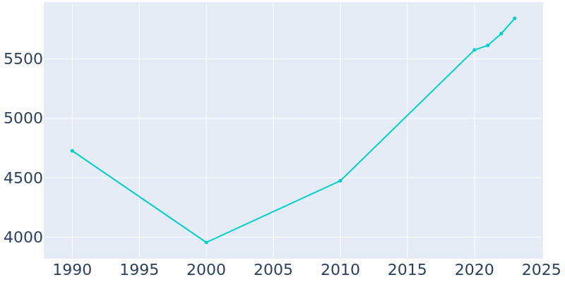 Population Graph For Lafayette, 1990 - 2022