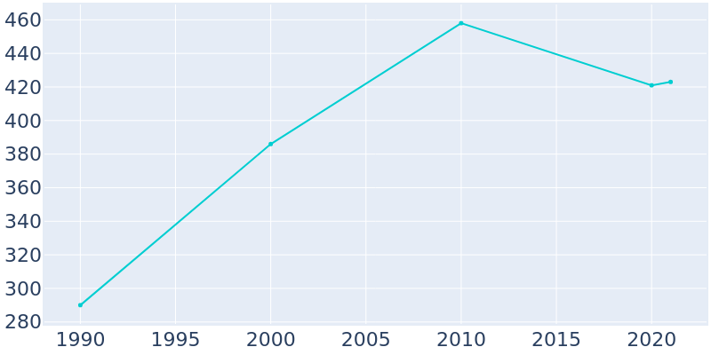 Population Graph For Lafe, 1990 - 2022