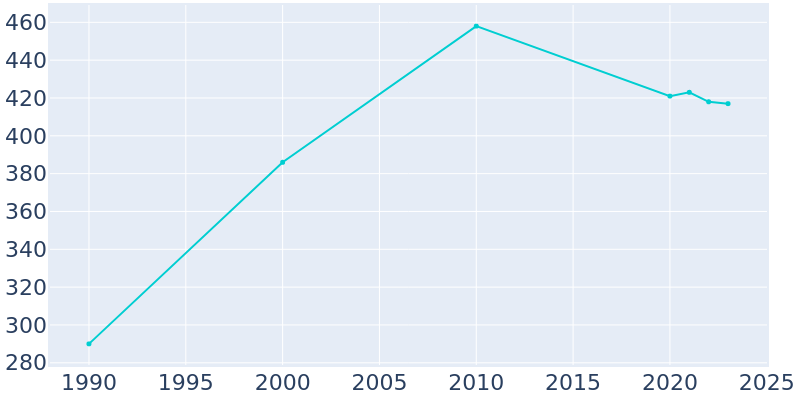 Population Graph For Lafe, 1990 - 2022