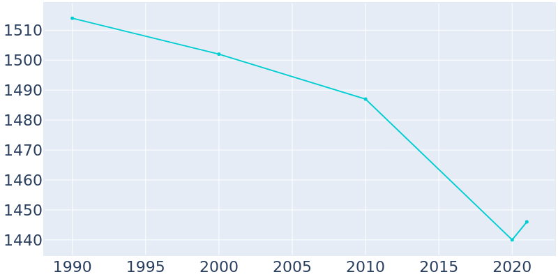 Population Graph For Laflin, 1990 - 2022
