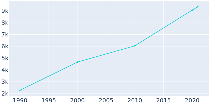 Population Graph For Lago Vista, 1990 - 2022