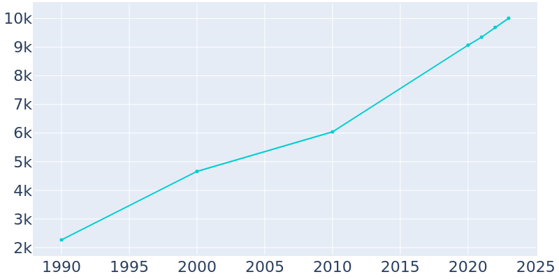 Population Graph For Lago Vista, 1990 - 2022