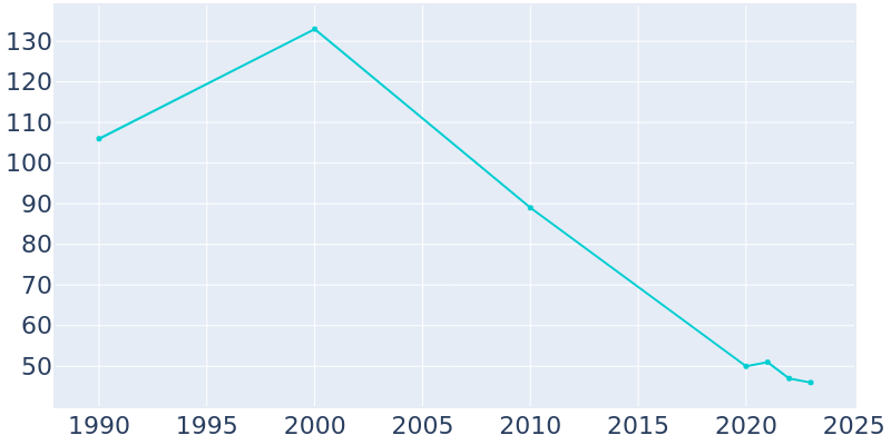 Population Graph For LaGrange, 1990 - 2022