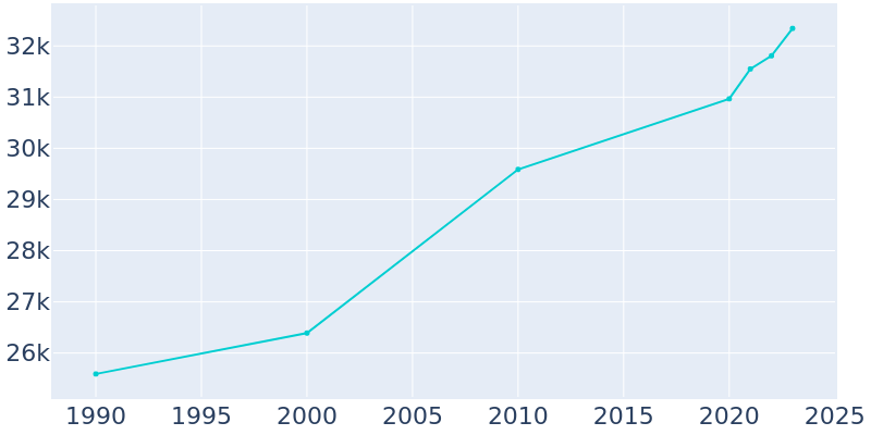 Population Graph For LaGrange, 1990 - 2022